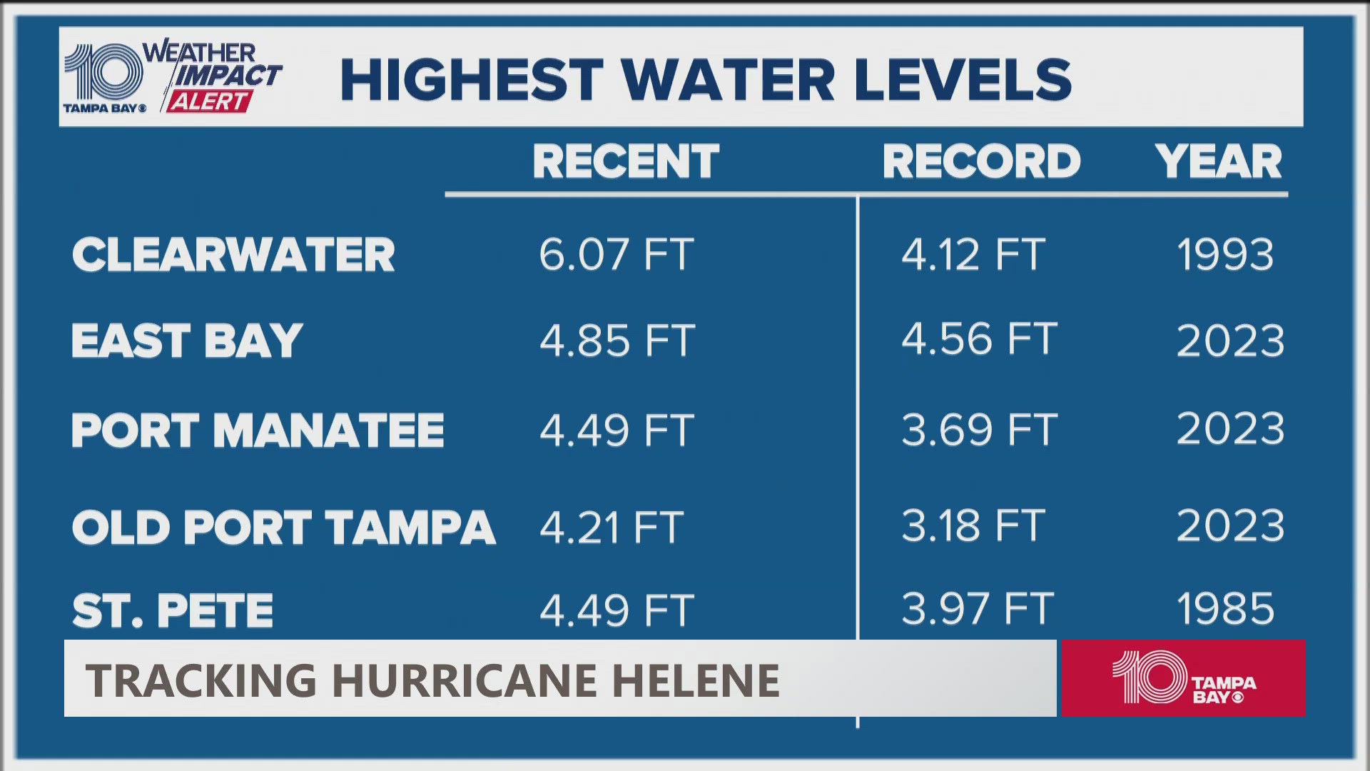 10 Tampa Bay's Weather Impact team is tracking new record storm surge from Hurricane Helene