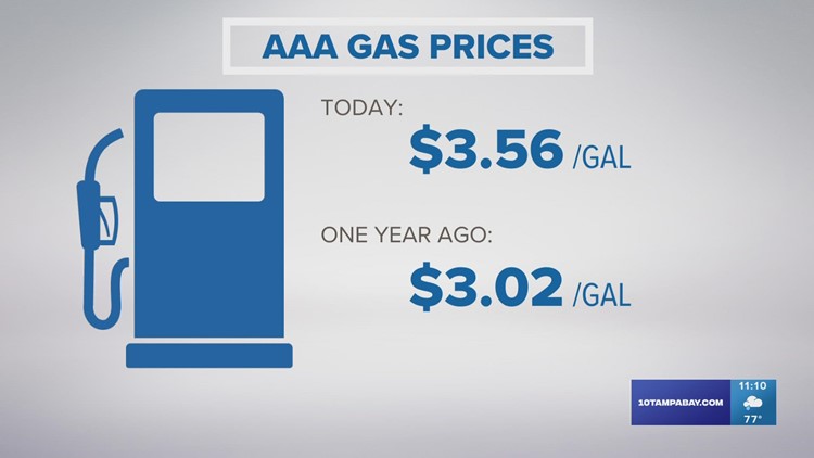 Average price of gas in Tampa Bay area drops before Labor Day weekend