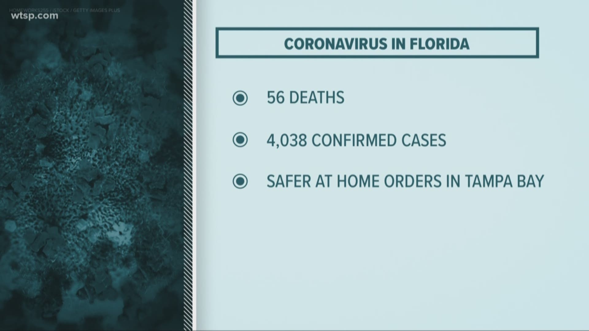 To recap Saturday's report from the Florida Department of Health: The state crossed the 4,000-mark with 4,038 cases of COVID-19 coronavirus.