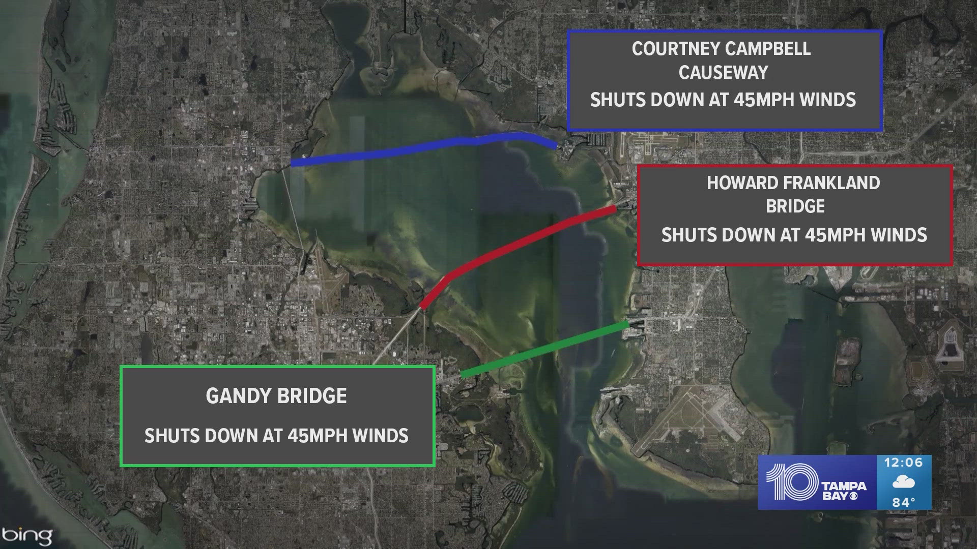 Certain bridges close when winds reach 45 mph.