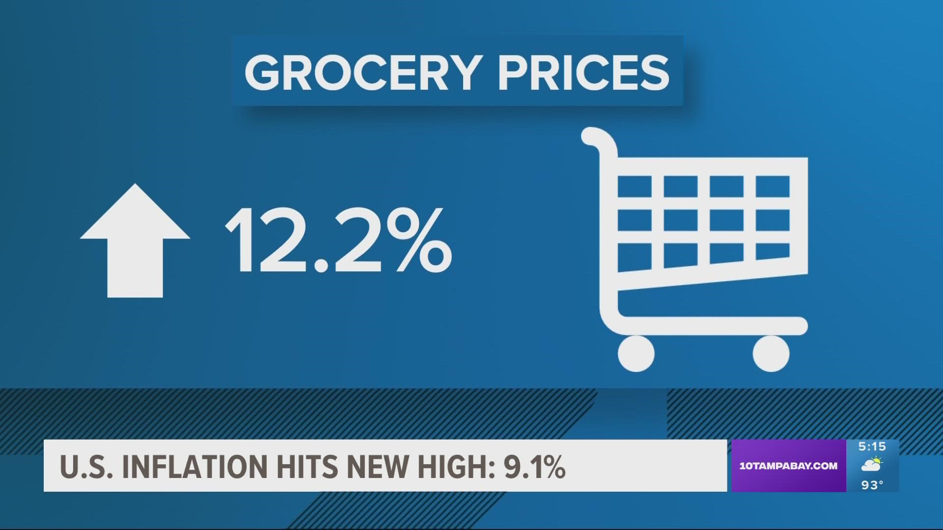 Consumer prices soared 9.1% compared with a year earlier, the biggest yearly increase since 1981.