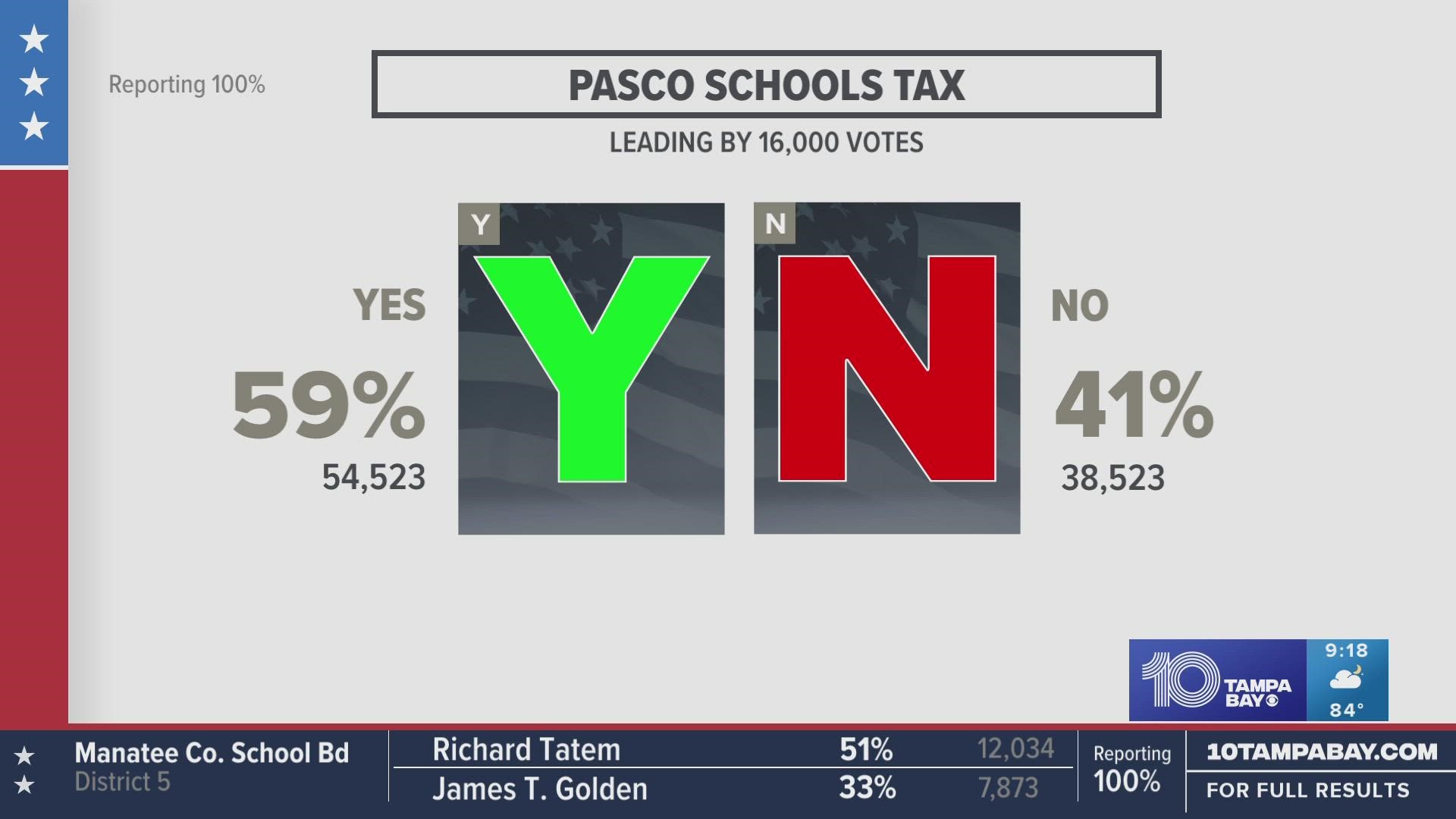 pasco-county-voters-pass-millage-referendum-to-increase-school-employee-salaries-wtsp-com