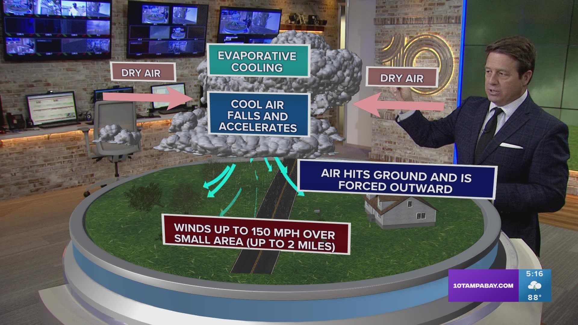 Microbursts can go up to 150 mph and can last two to five minutes.