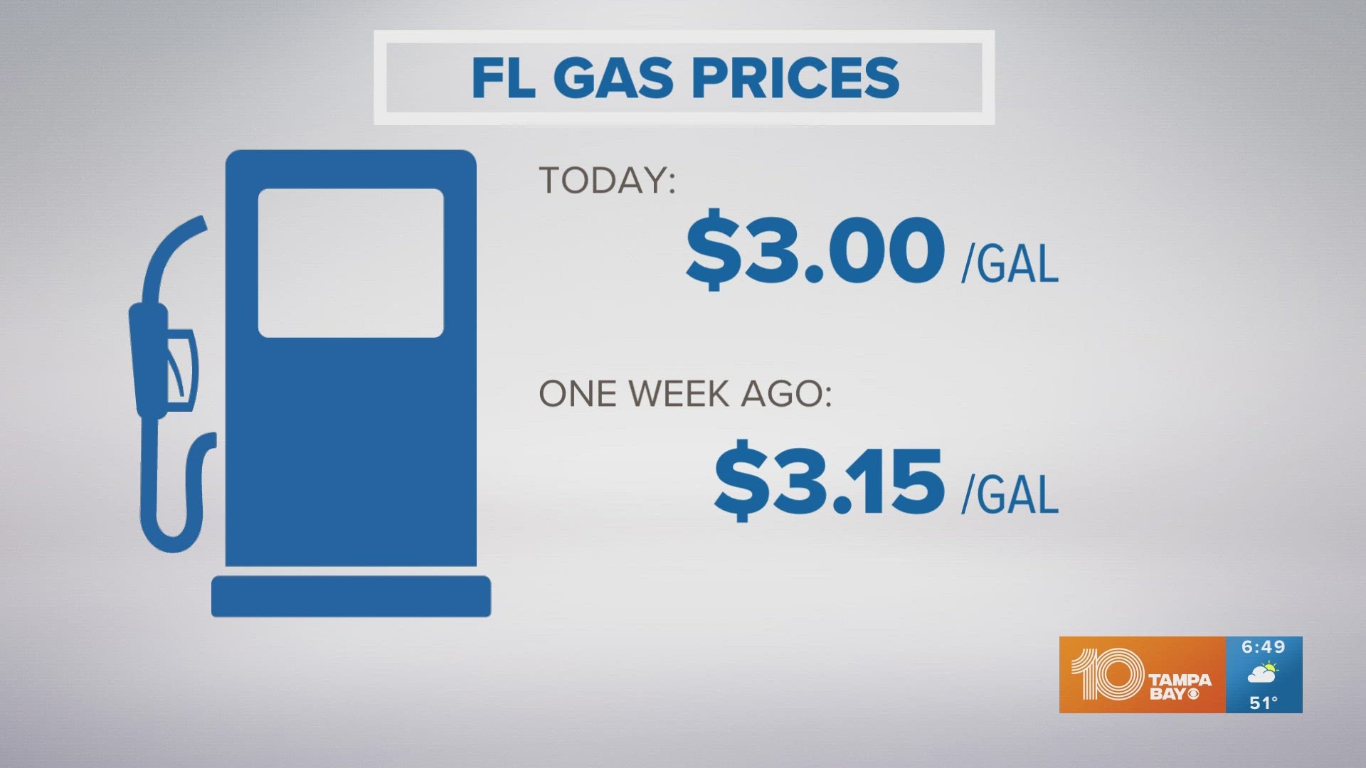 Gas prices have dipped below $3 in several parts of the Tampa Bay area.