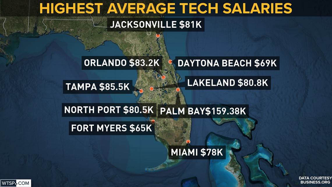 Palm Bay has the highest average tech salary in the US, new report says