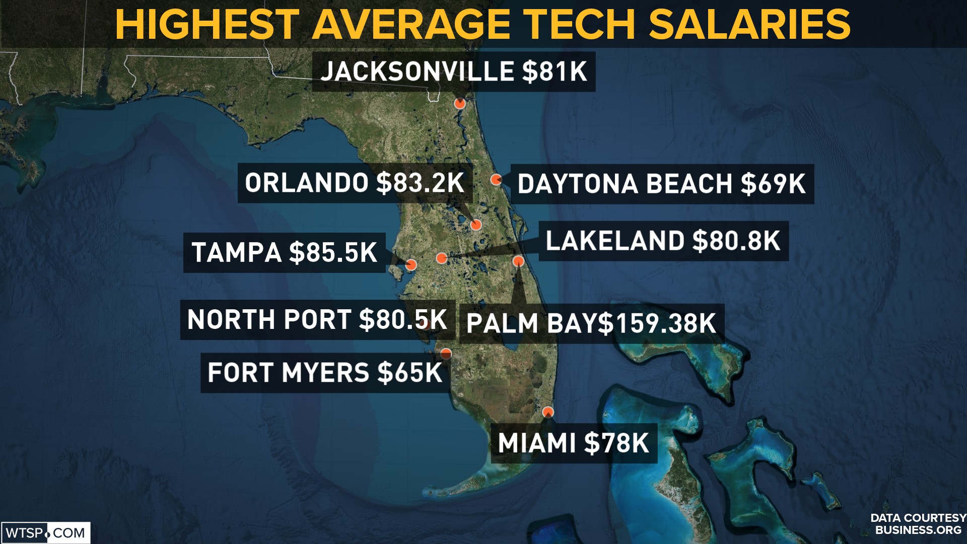 Palm Bay has the highest average tech salary in the US, new report says