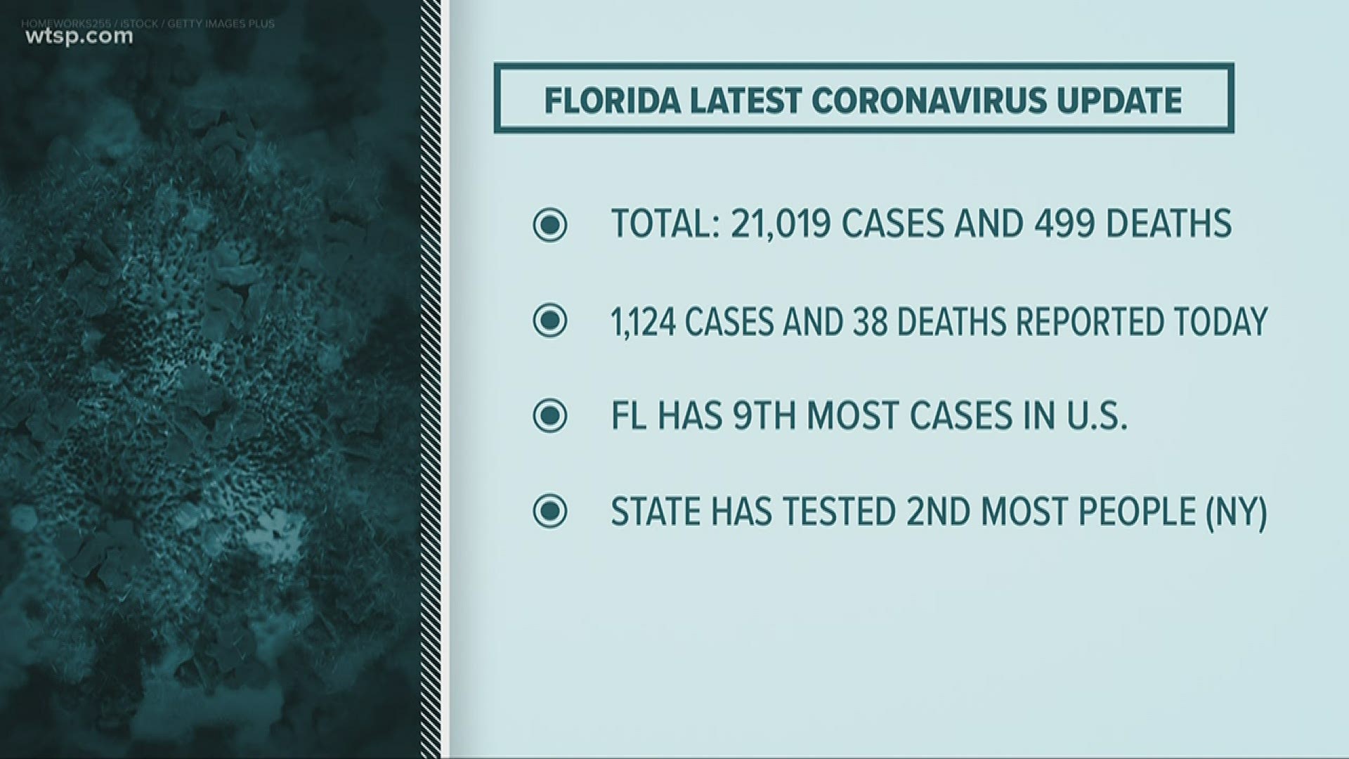 Florida Health reports it is tracking 21,019 positive COVID-19 coronavirus cases and 499 deaths.