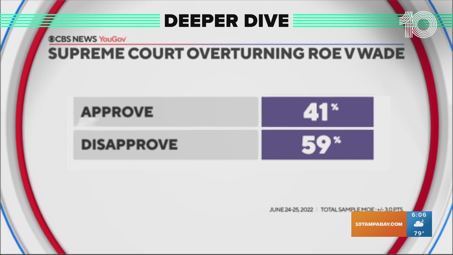 Here in Florida, numerous polls show most Floridians believe abortion should be legal in all or most cases. Still, the state is still deeply divided on the subject.