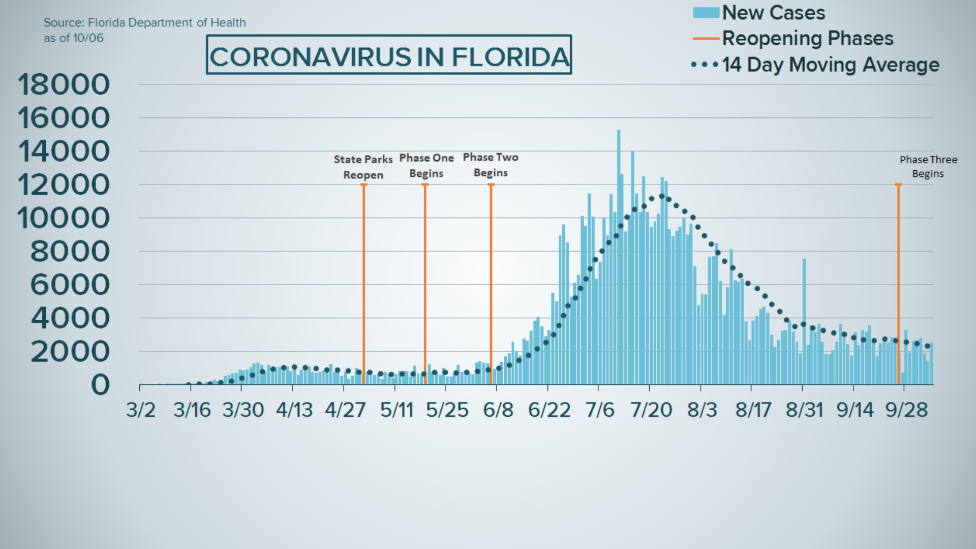 June 1: Tracking Florida COVID-19 Cases, Hospitalizations, and Fatalities –  Tallahassee Reports