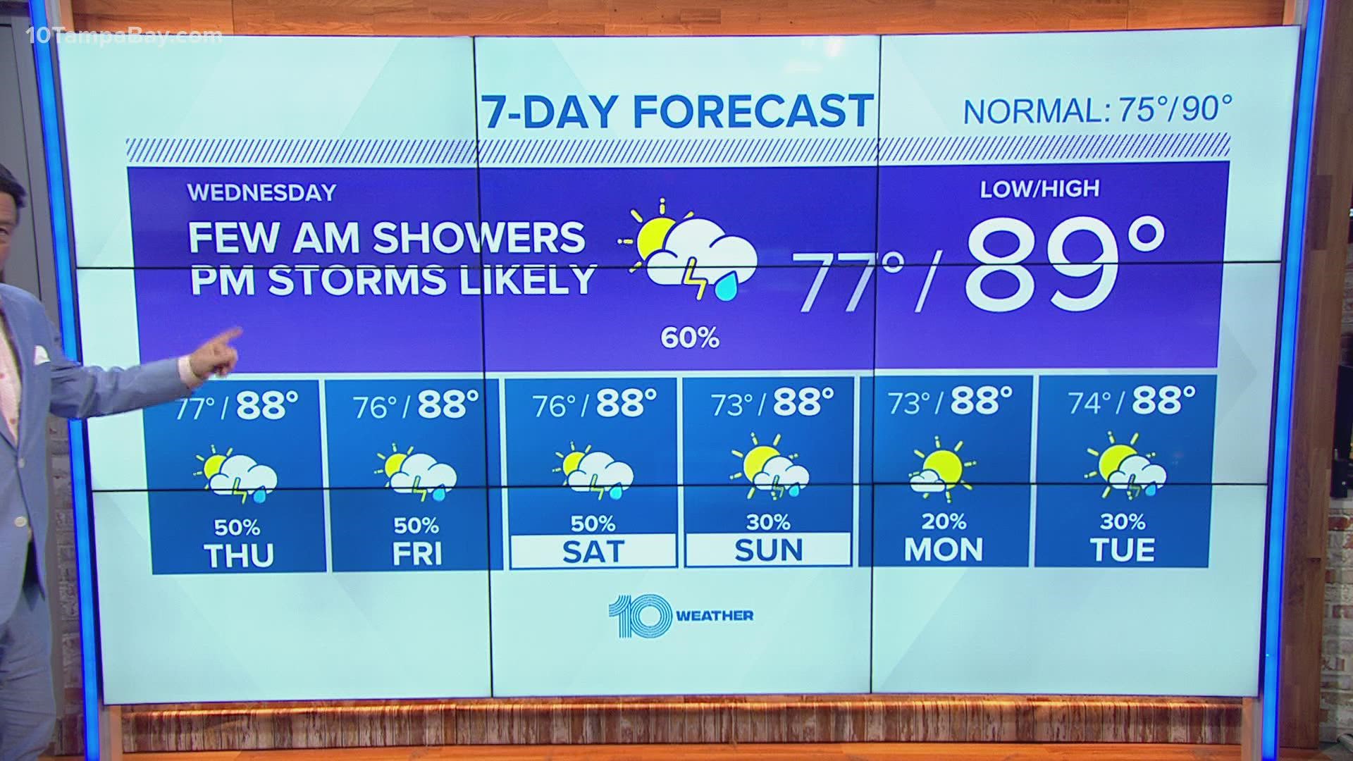 Partly sunny skies with a few heavy showers are on tap for Wednesday before drier air arrives for the weekend.