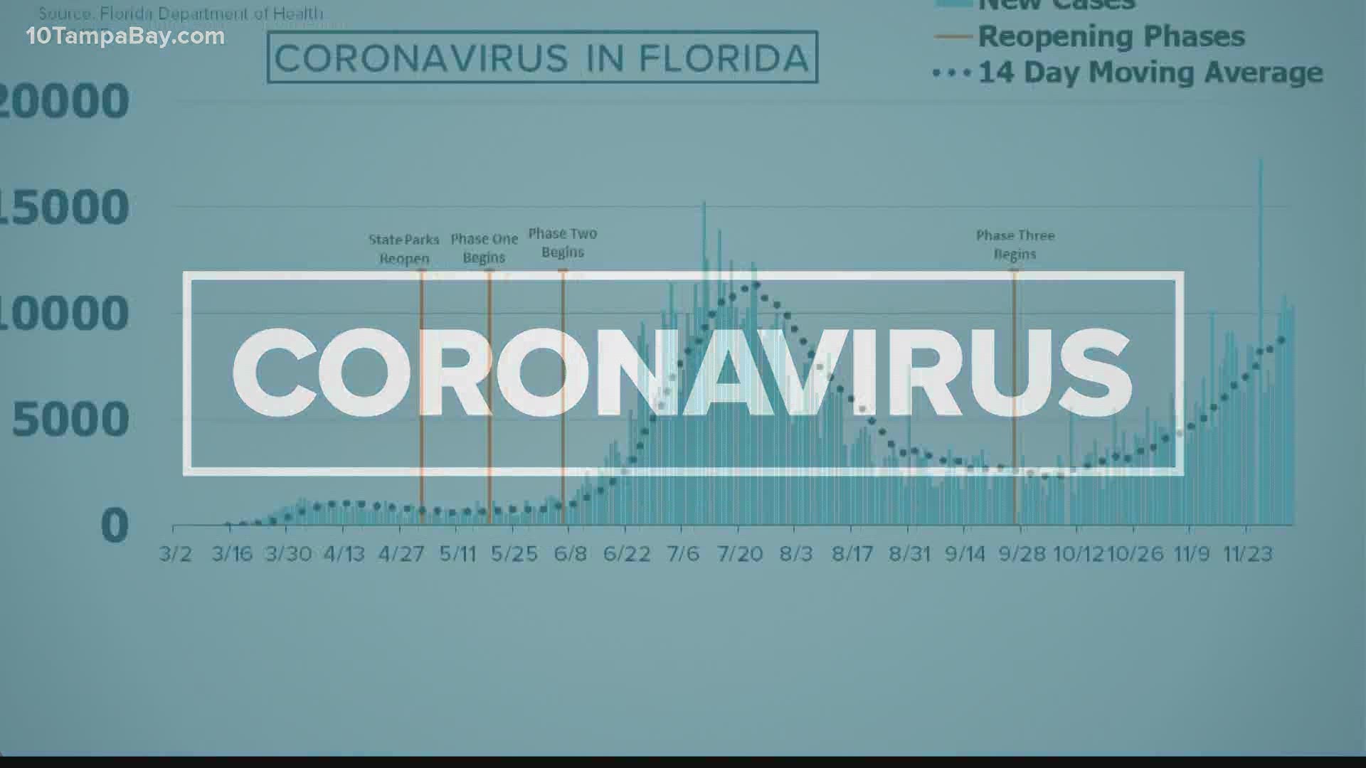 Florida Reports More Than 10 000 New Covid 19 Cases For The Third Day Wtsp Com