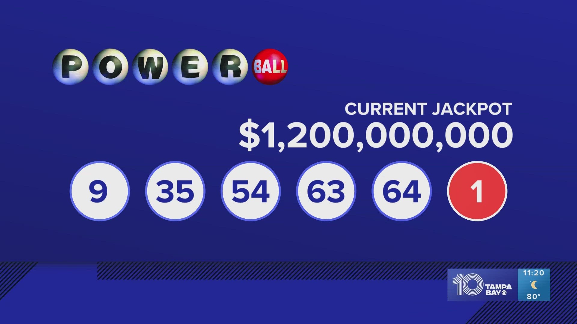 The last time someone hit the Powerball jackpot was back in July, when one very lucky lottery player won $1.08 billion.