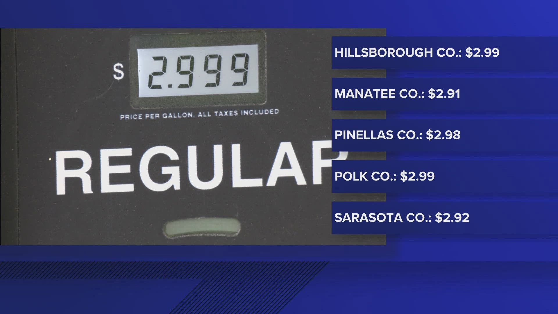 The American Automobile Association says Sunday's state average was $2.97 per gallon, two cents less than the 2024 low.