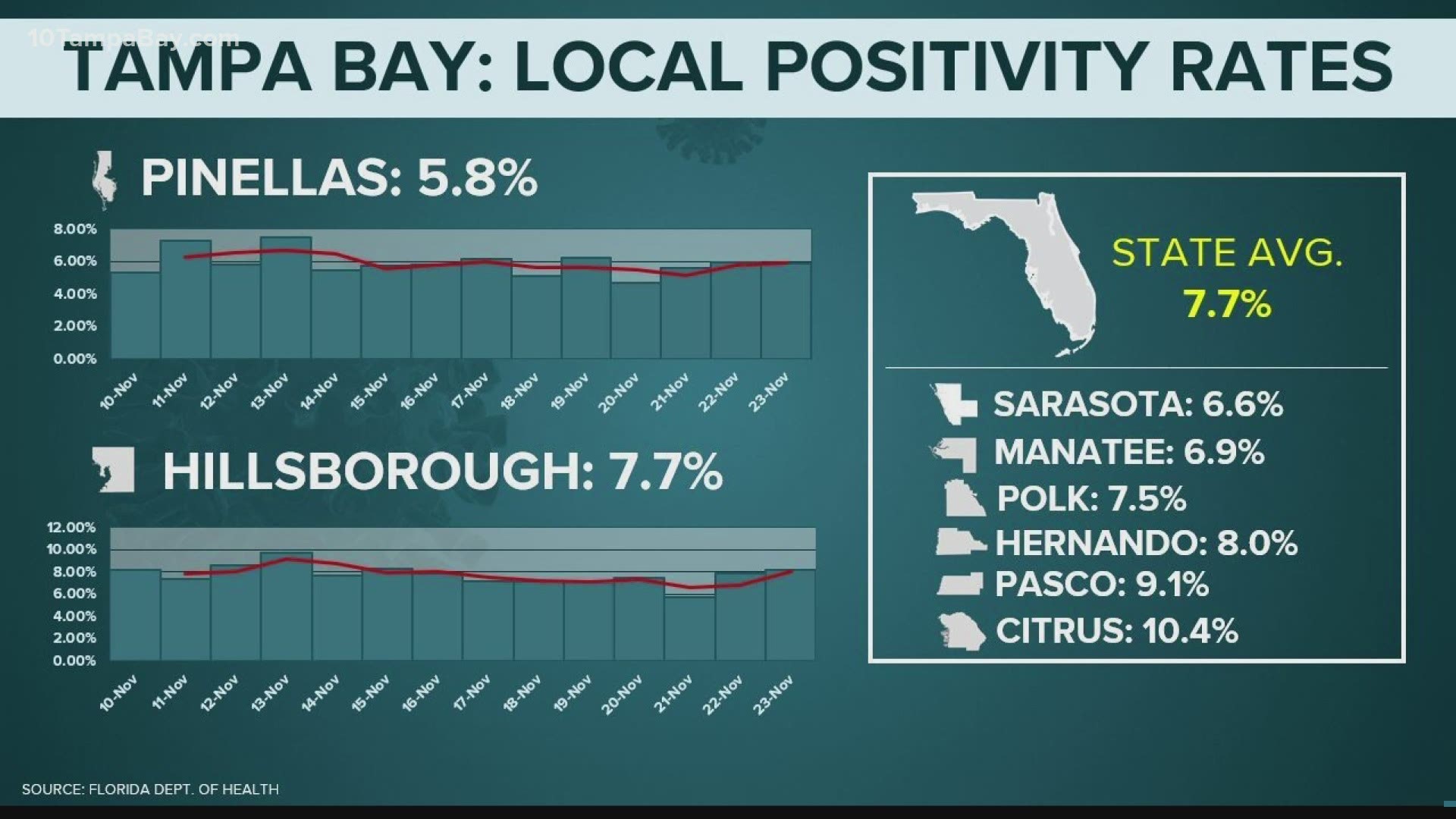 It's also the seventh day in a row that the Tampa Bay area has seen more than 900 people hospitalized with coronavirus.