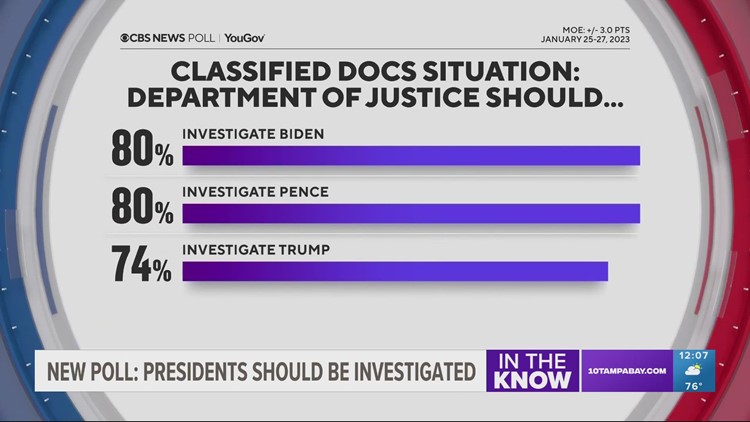 Poll: Presidents should be investigated after classified documents found