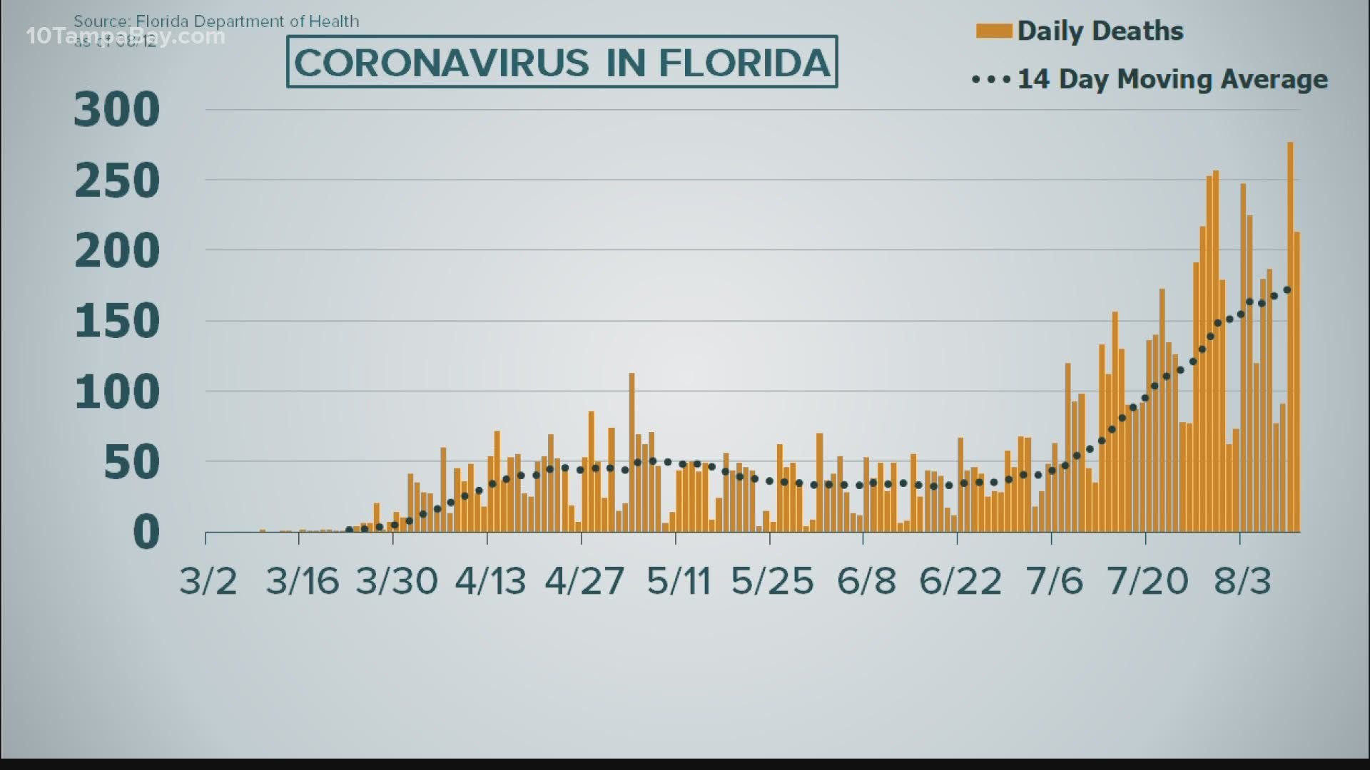 It's the second day in a row the state reported more than 200 new deaths from coronavirus.