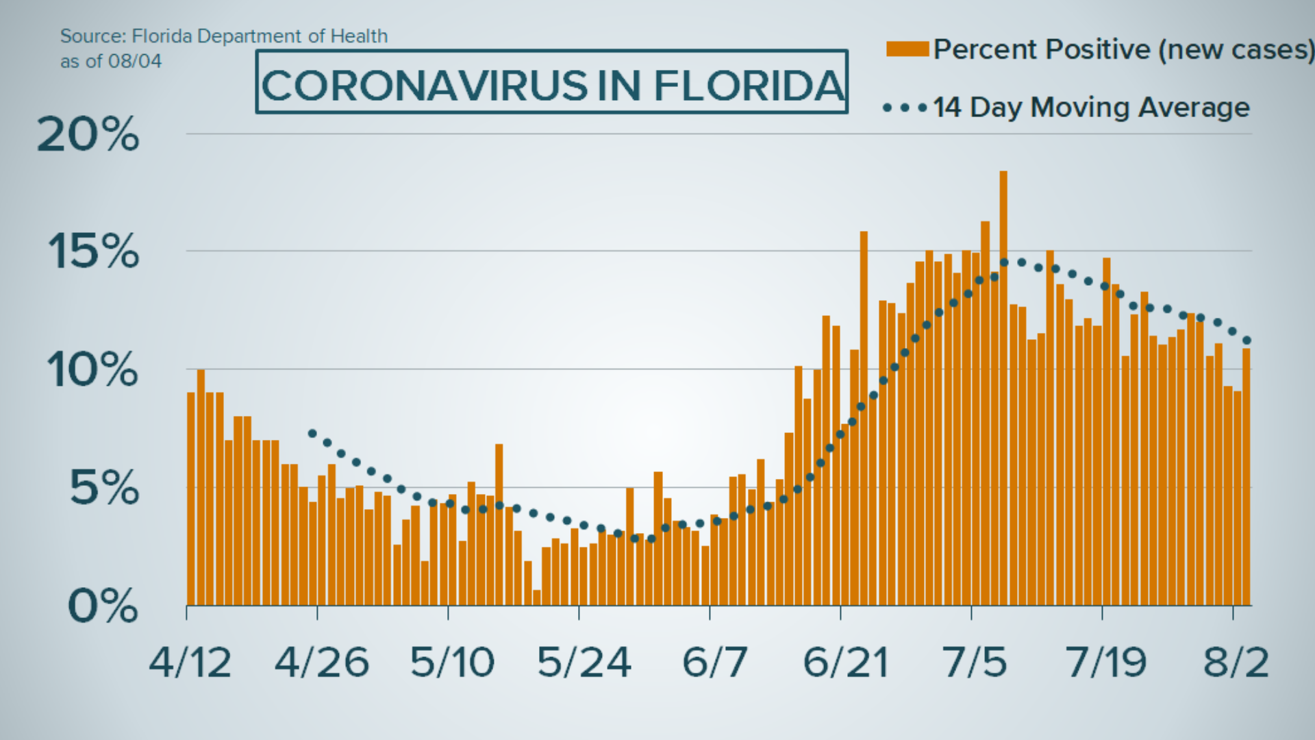 On Tuesday, the state reported another 245 Floridians and two non-residents had died after testing positive for coronavirus.