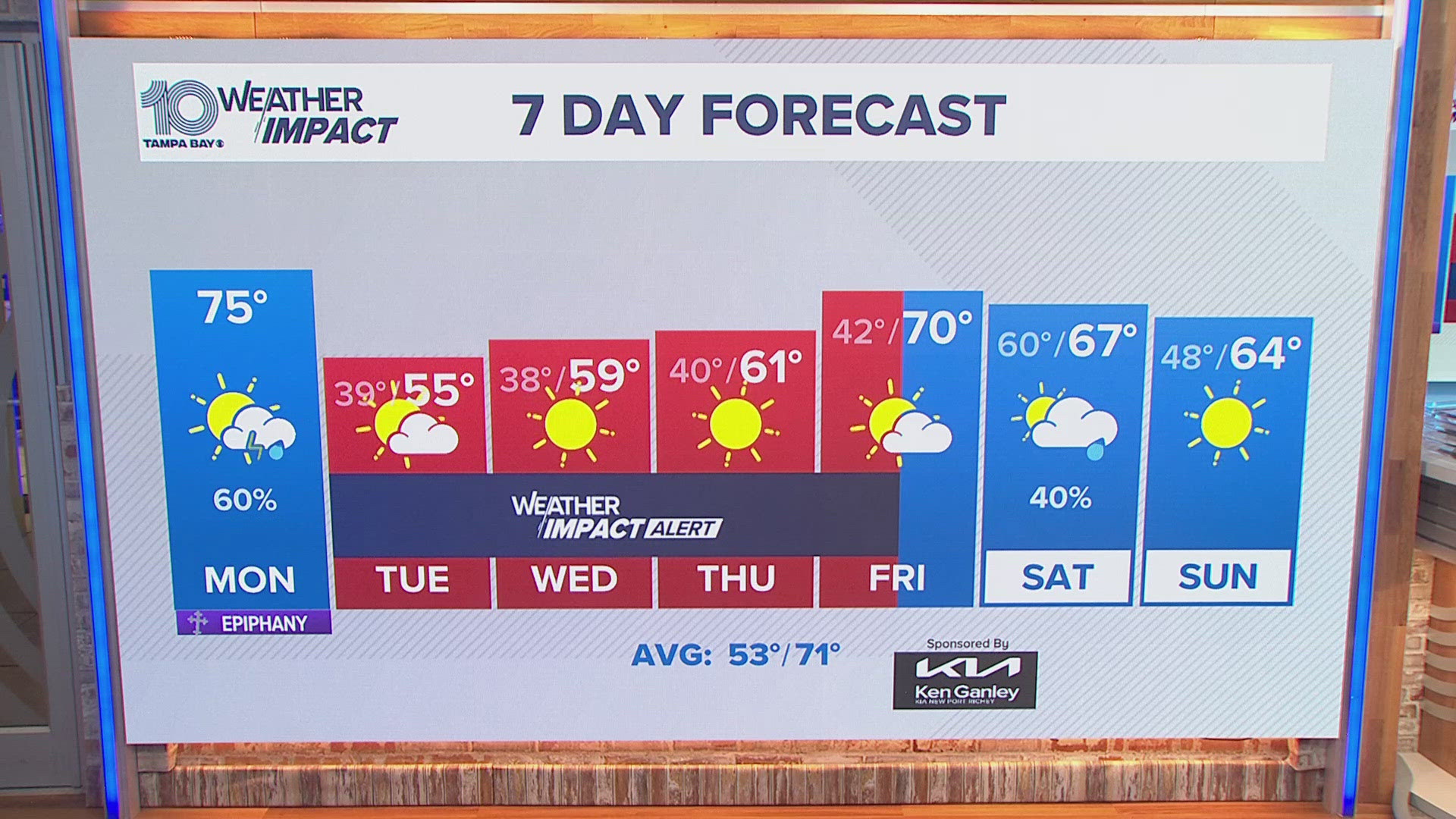 10 Weather Monday morning forecast; Jan. 6, 2025
