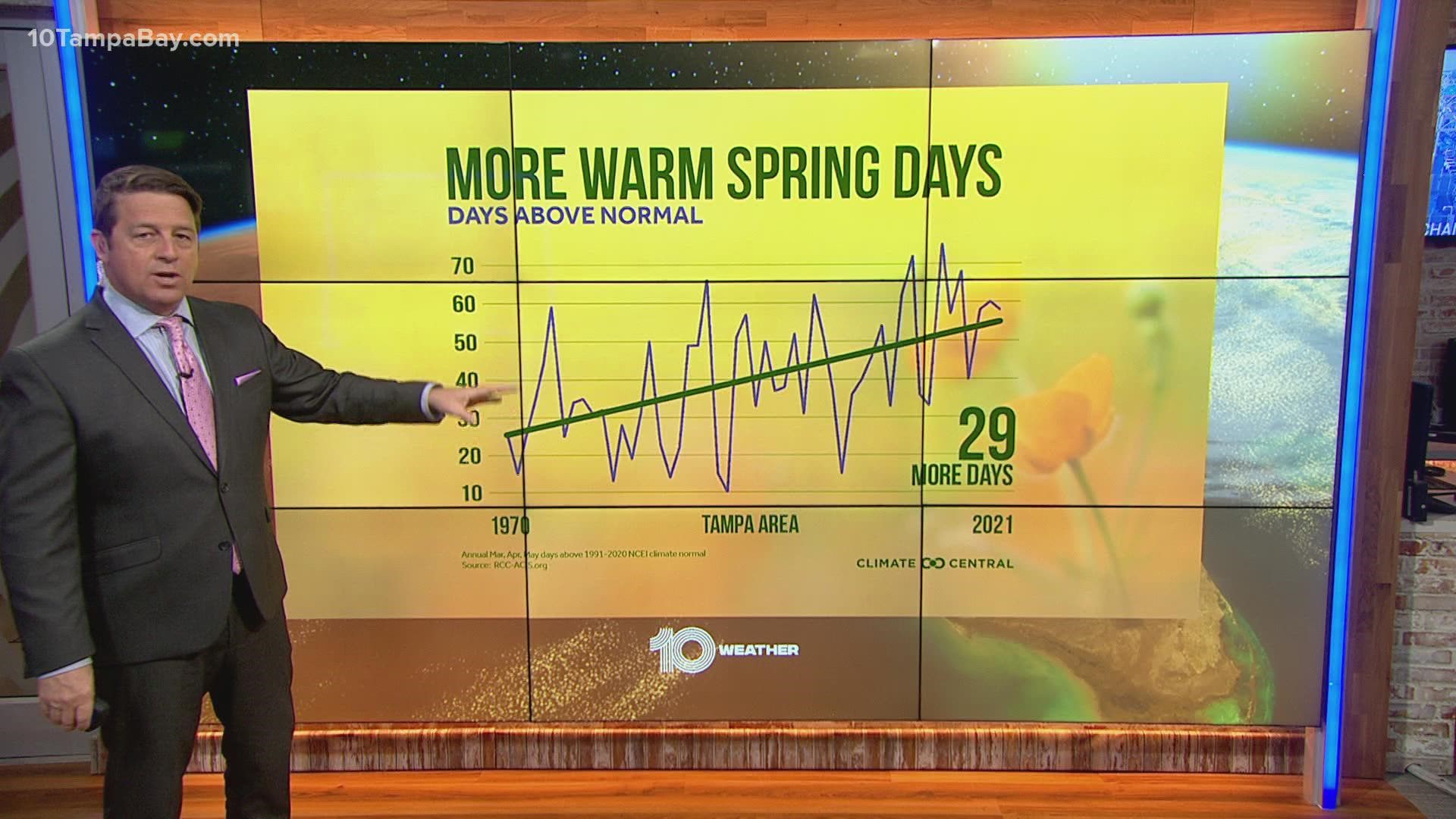 Tampa has seen 29 more above average warm days since 1970.