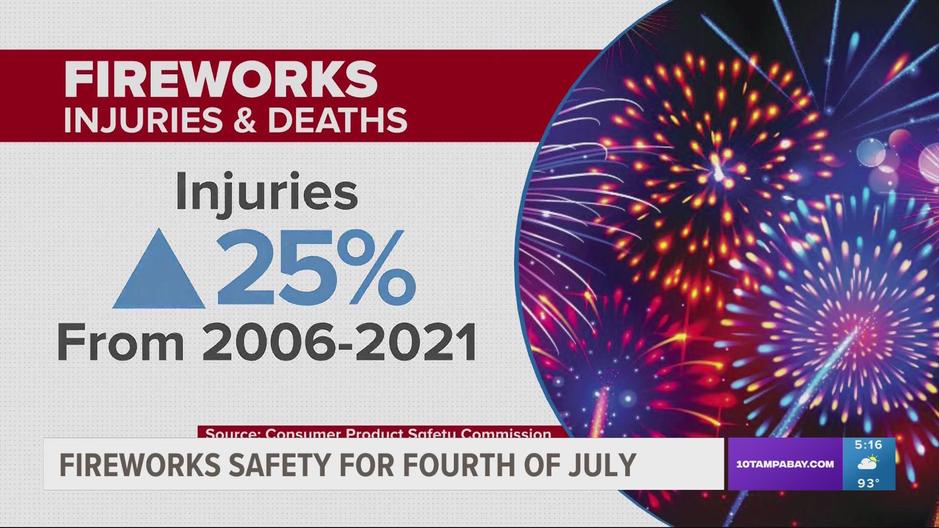 The federal report found, perhaps unsurprisingly, that the majority of injuries and deaths in the U.S. happen in the month around the 4th of July.
