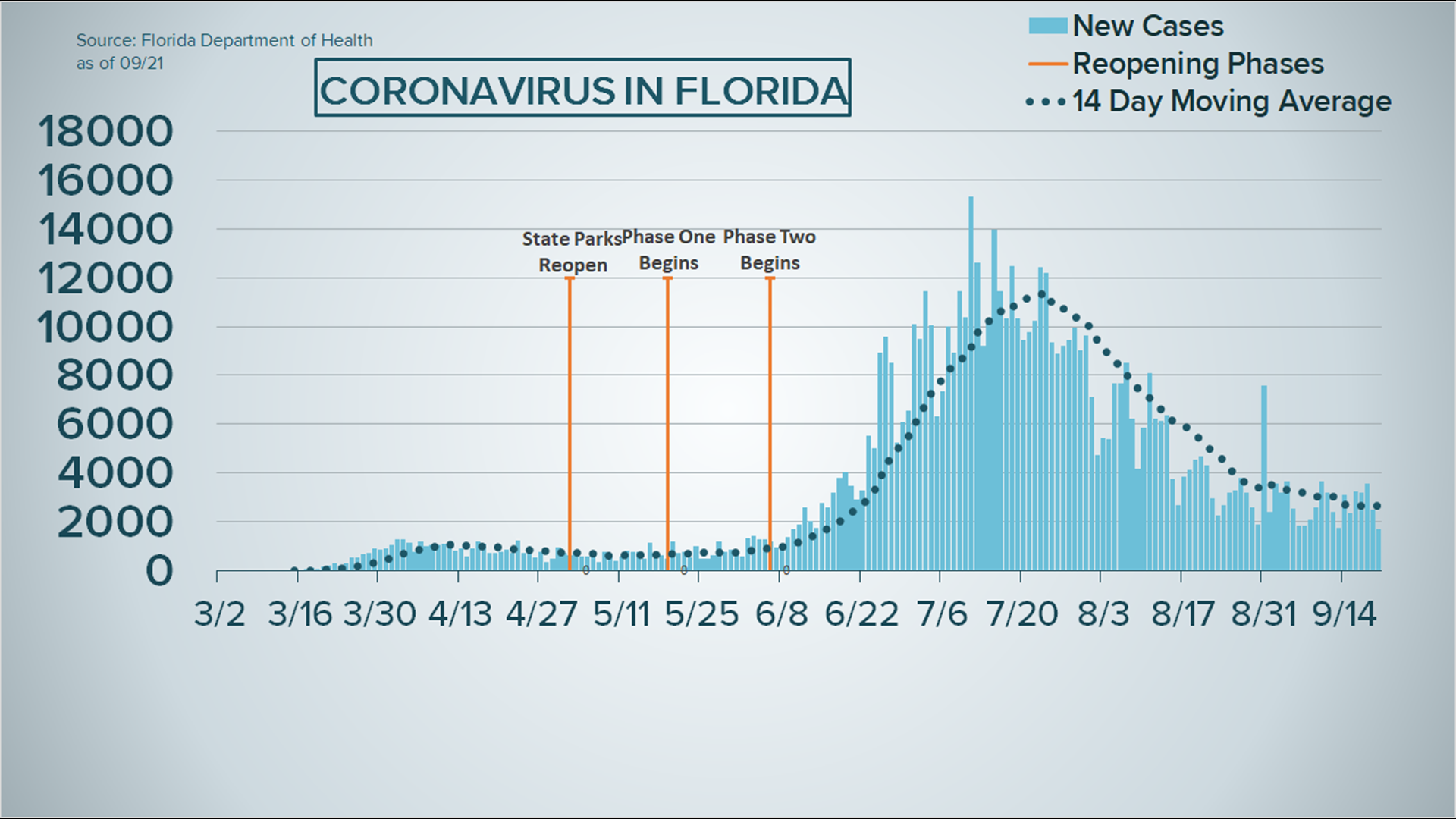 The state also reported another 21 Floridians had died after testing positive for coronavirus.