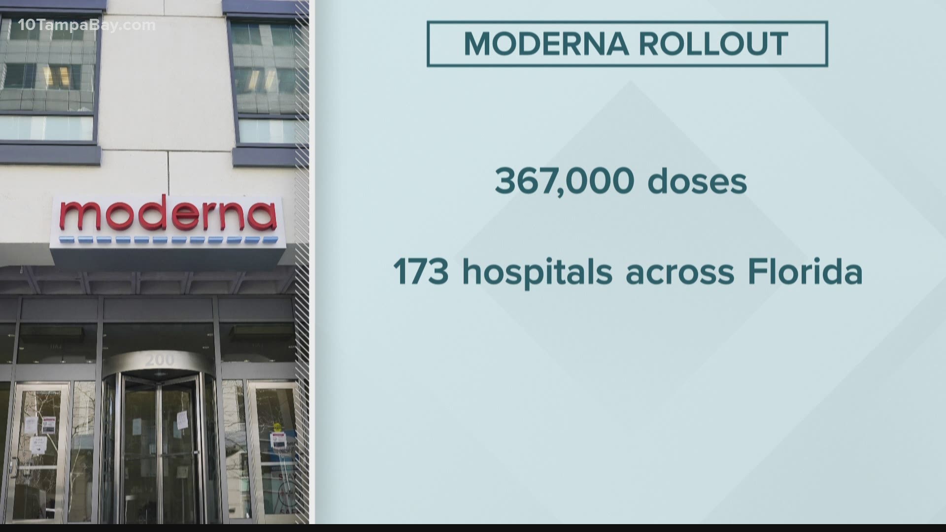 Now, Moderna's COVID-19 vaccine will just need full FDA approval for emergency use.