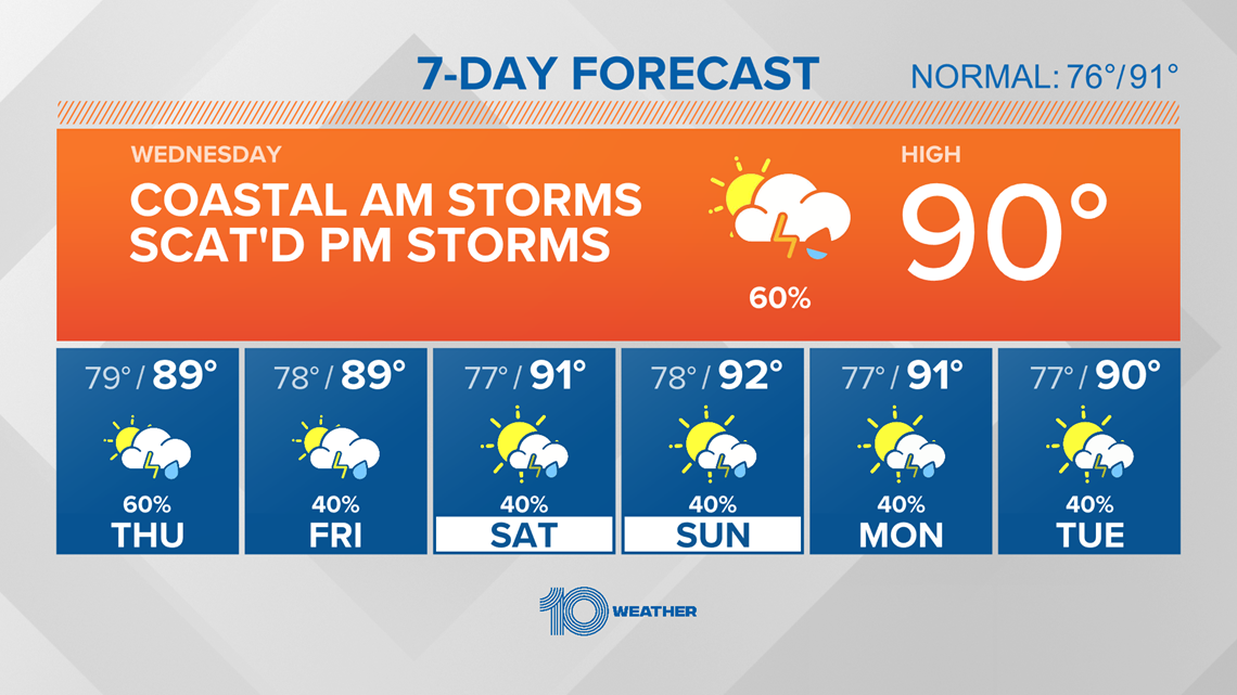 10Day Weather Forecast Tampa Bay