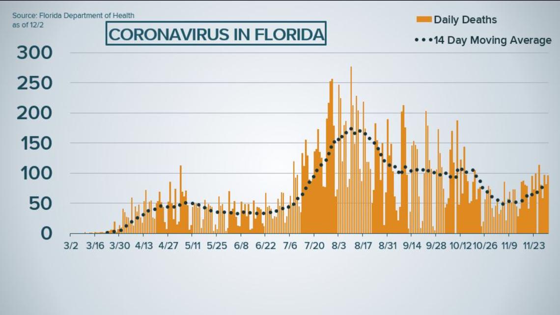 Coronavirus In Florida Dec 2 2020 Wtsp Com