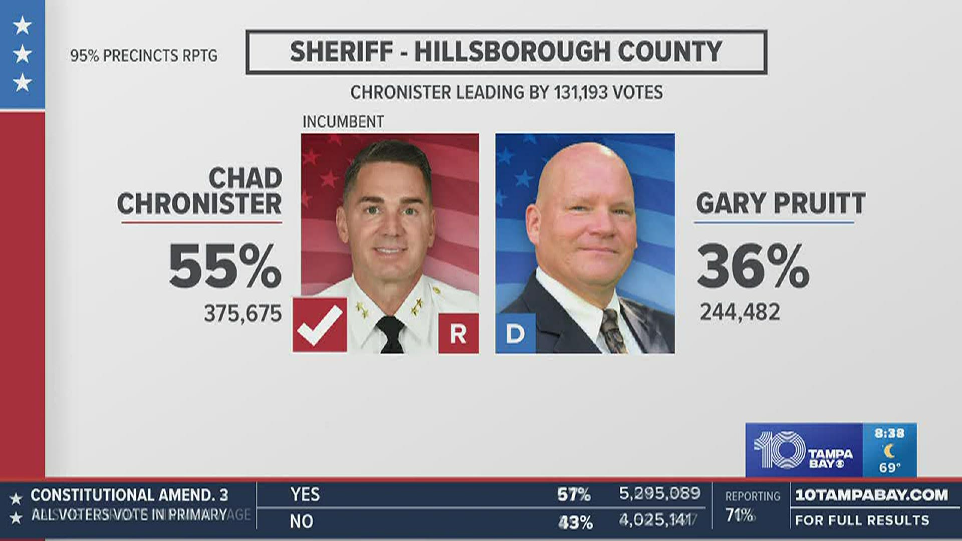 Florida election: Hillsborough County Commission, local race results