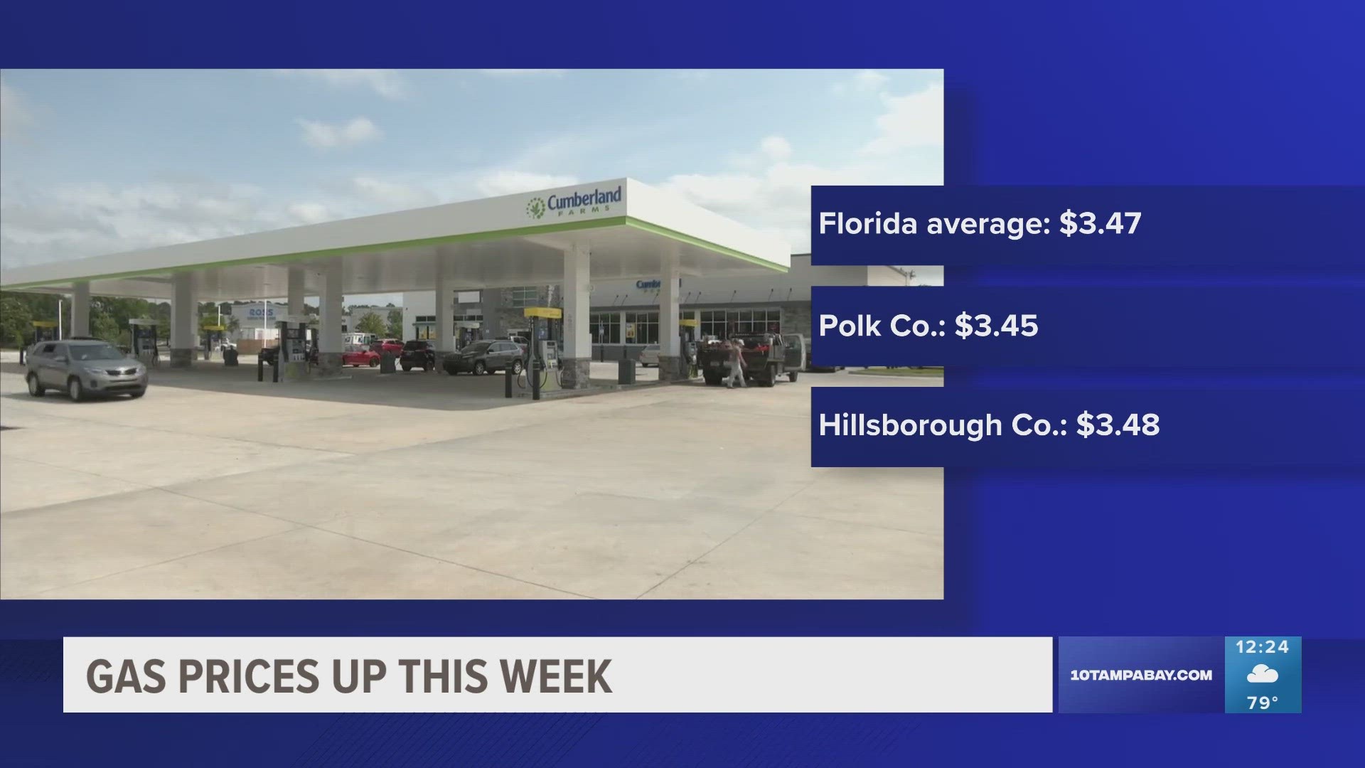 AAA said the Florida average gas price is now $3.47 per gallon.