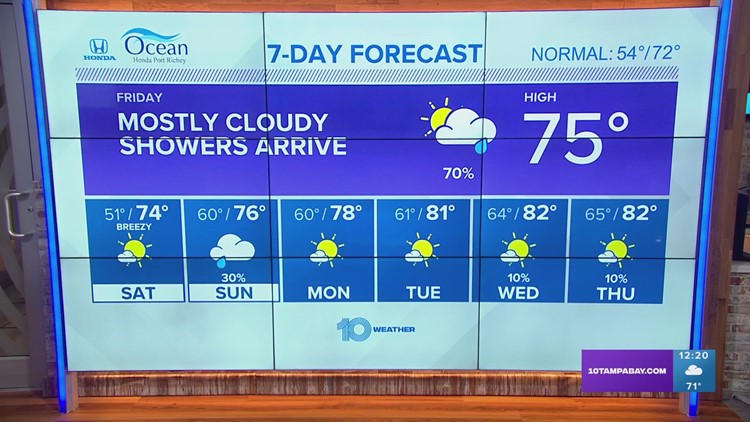 10 Weather: Dry start, but rain and cooler temps roll in this afternoon