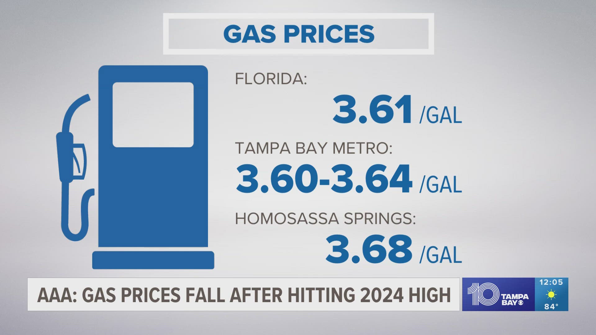 Currently, the most expensive metro in Florida is Homosassa Springs at $3.68.
