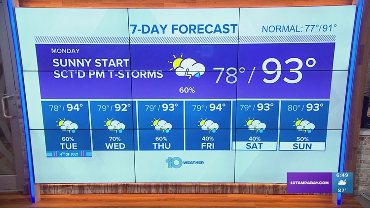 10 Weather: Scattered afternoon showers and T-storms expected again