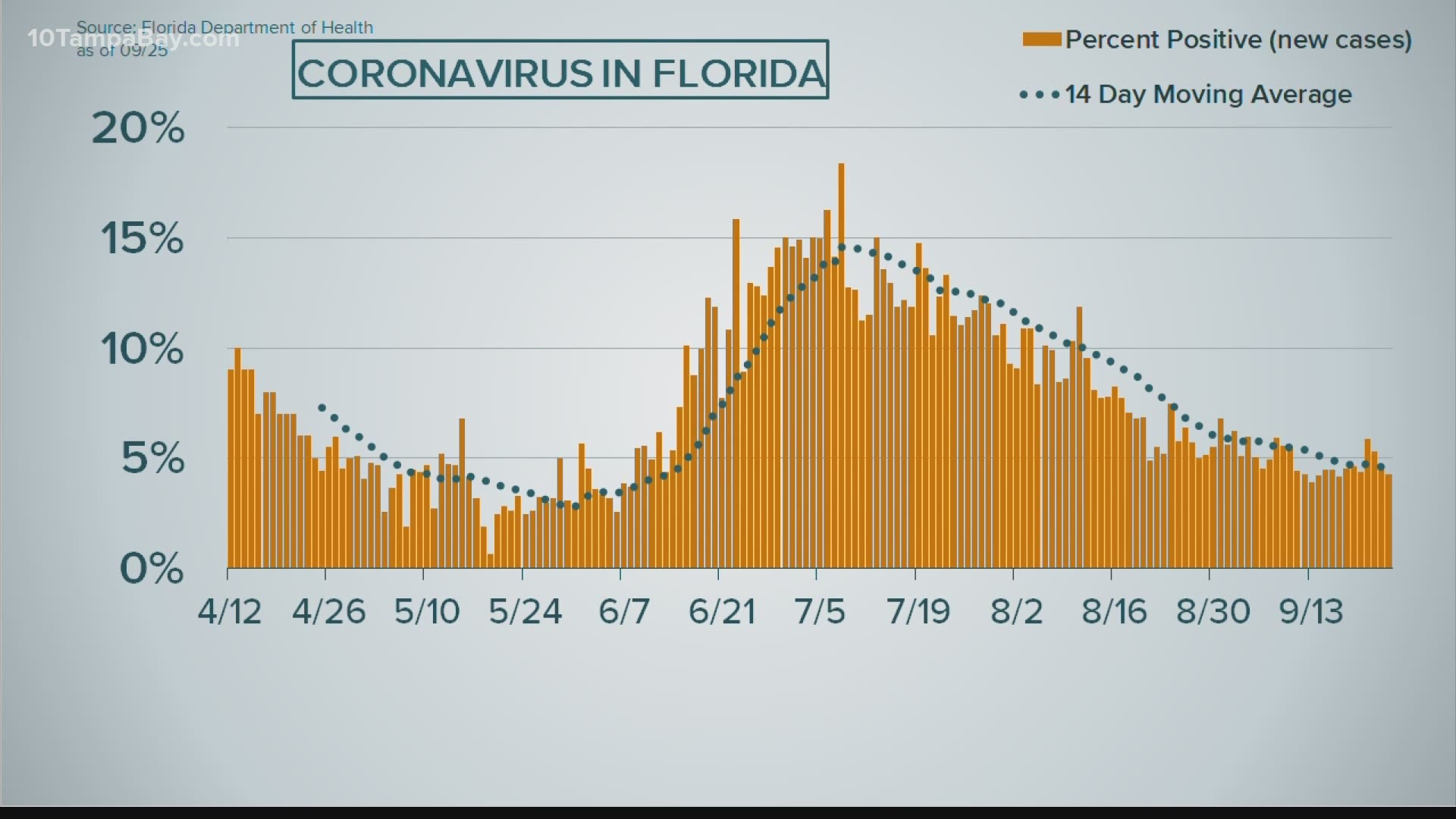 Since Sept. 1, daily reported coronavirus cases have remained below 4,000.