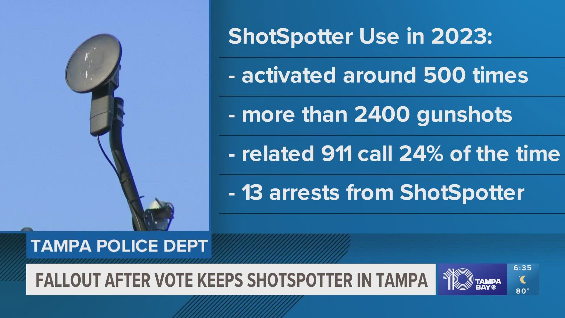 Critics are voicing their opinions after city council voted to keep the gunshot tracking devices in Tampa.