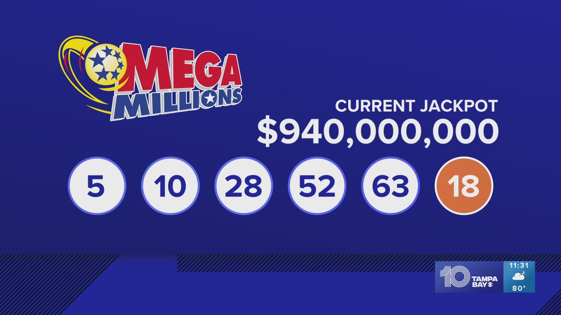 There have been 28 straight Mega Millions drawings without a jackpot winner.