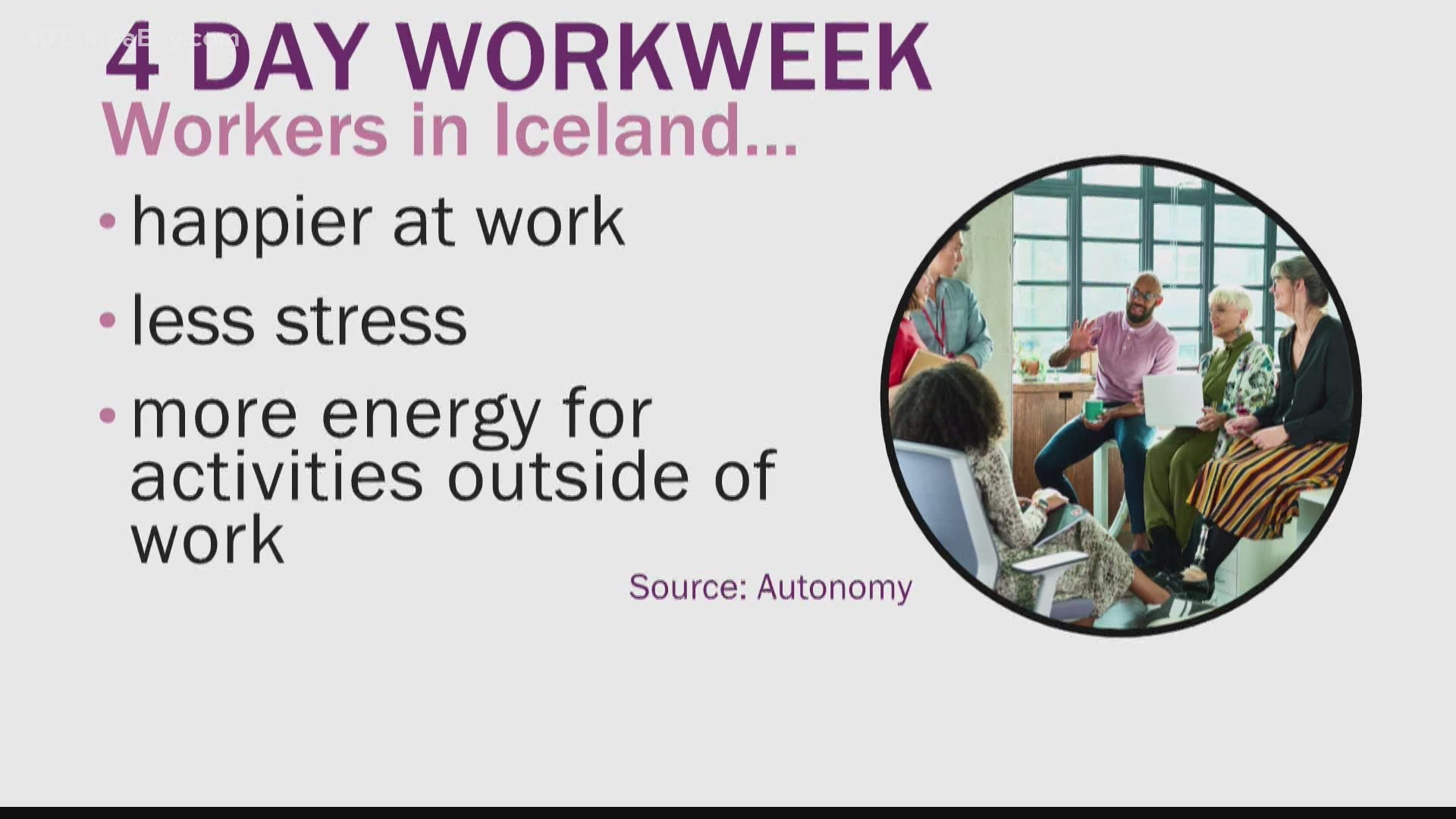 Researches in Iceland found that employees working fewer hours in a week while earning the same pay creates a better life for workers.