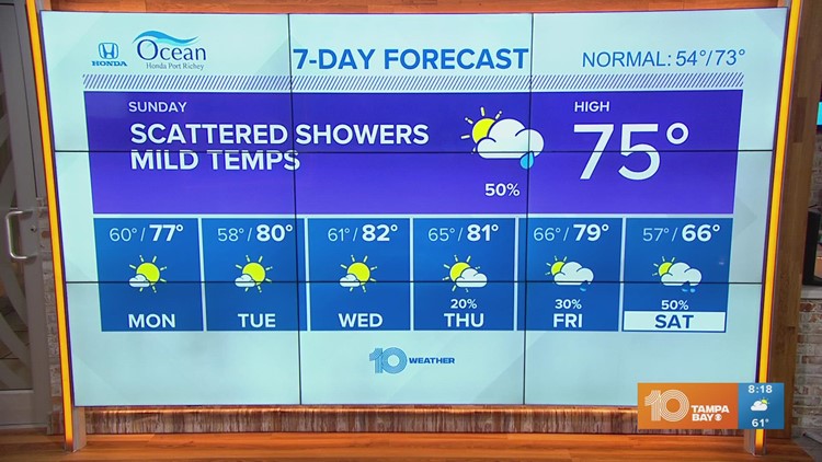 10 Weather: Scattered showers with mild temps