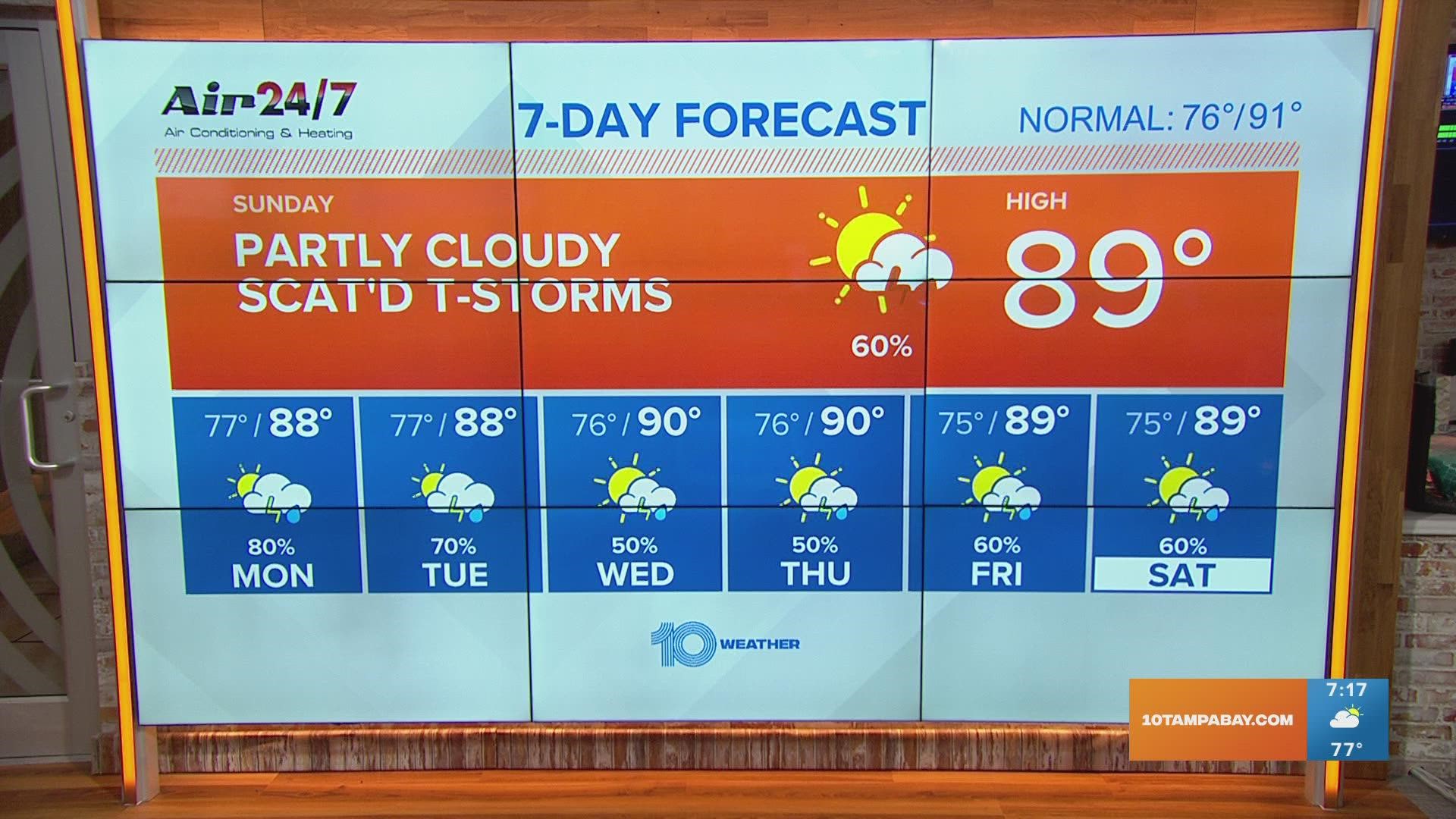 10 Weather Less of a shower and rain chance today