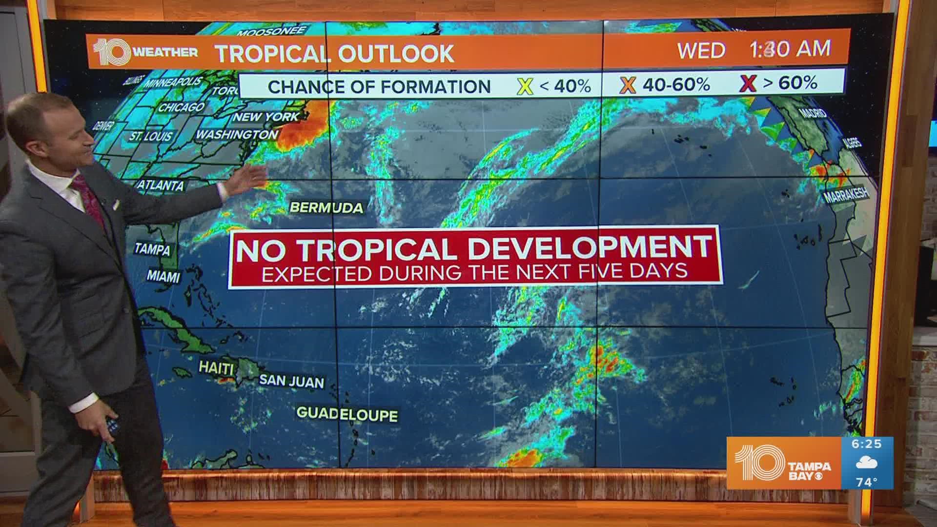 No tropical development is expected over the next five days. There are 14 days left of hurricane season.