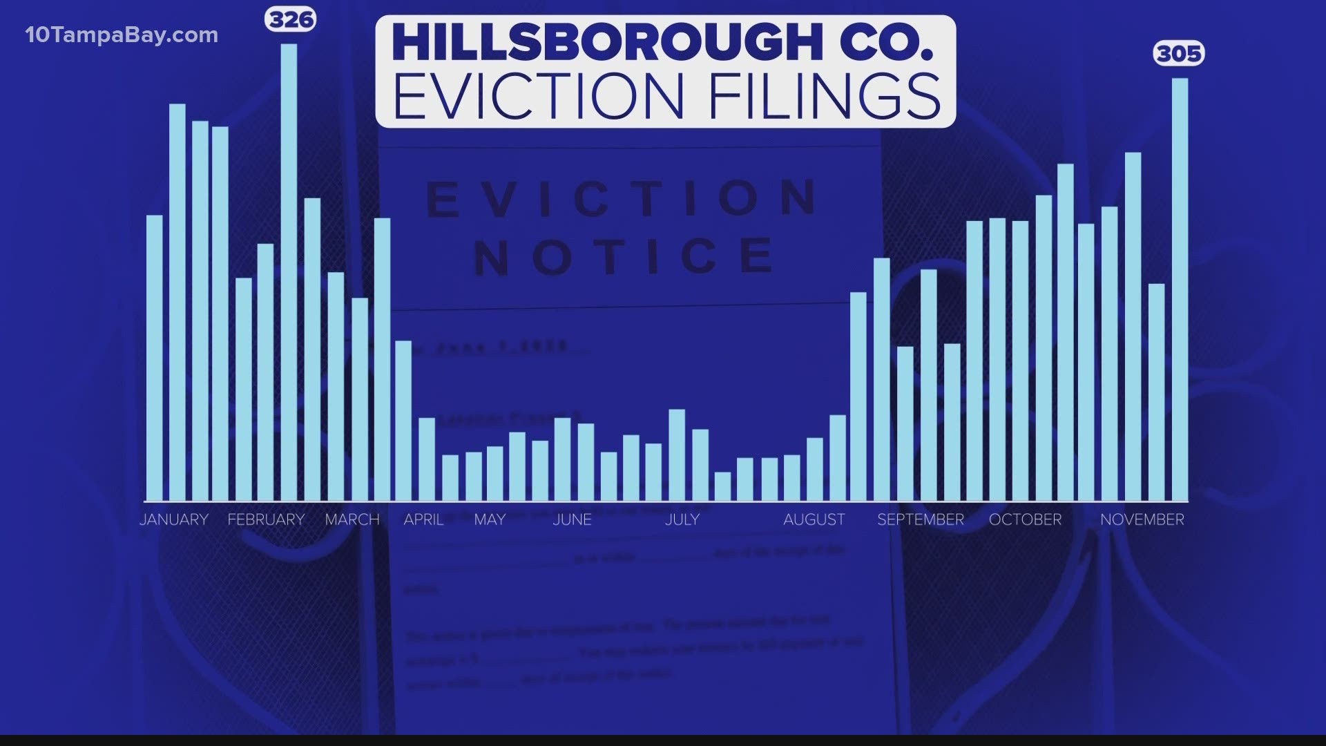 New data shows eviction cases are at their highest level since the coronavirus pandemic began.