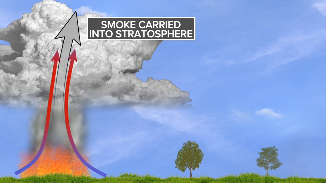 Why does smoke disperse but clouds seem to stick together?