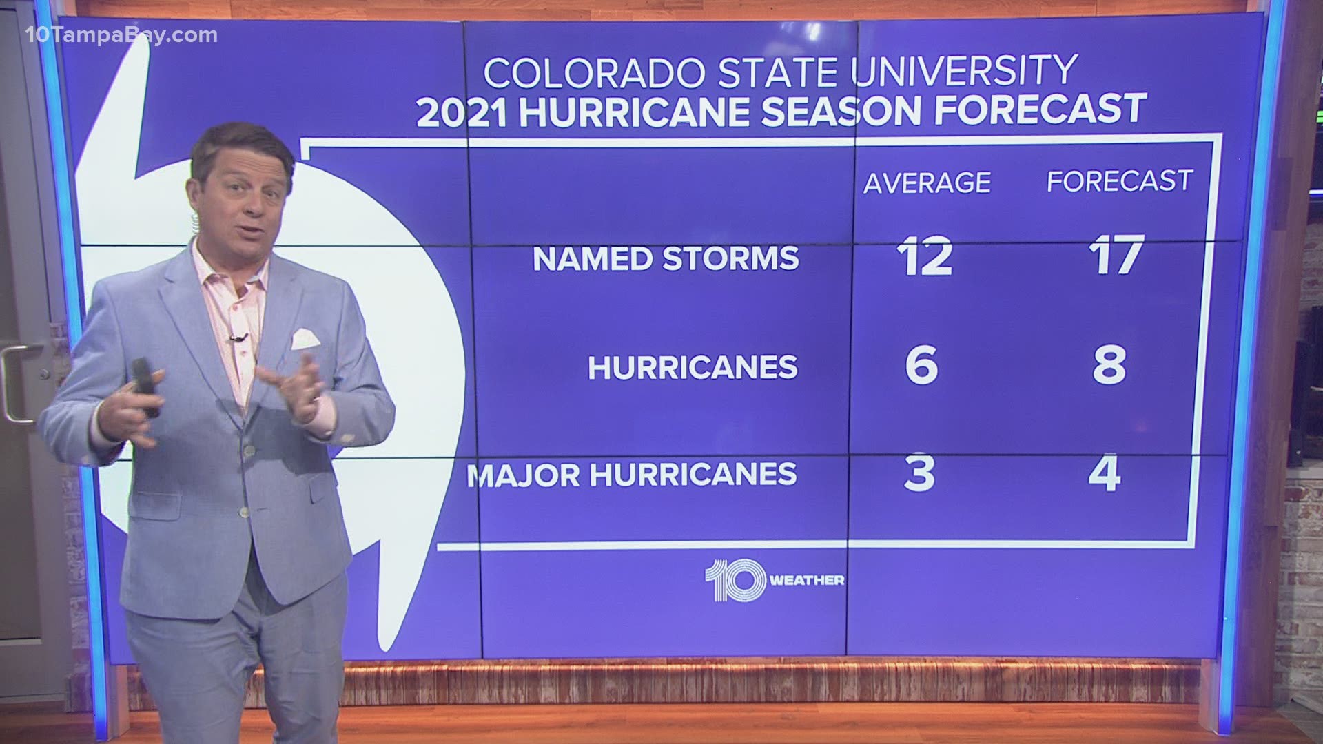 The forecast for 2021 calls for an active season, with 17 named tropical storms, and eight of them possibly becoming hurricanes.