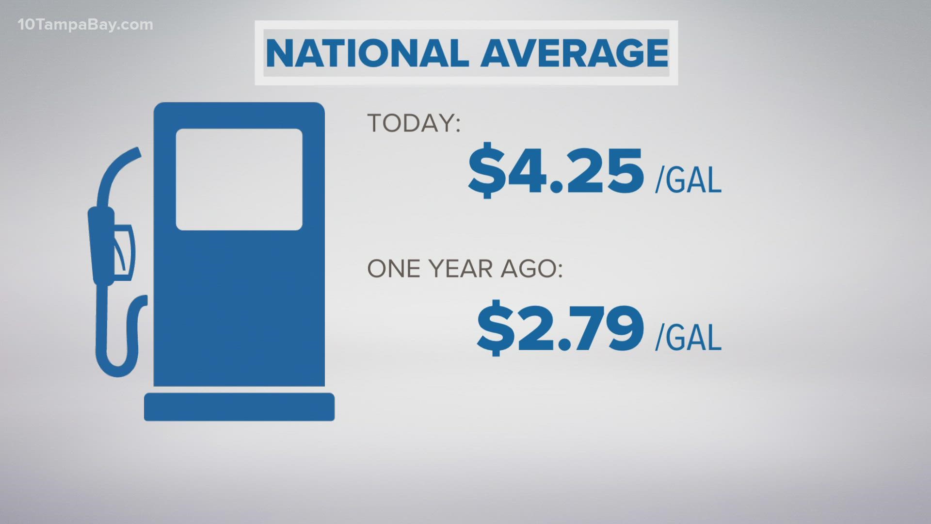 According to AAA, the latest average is $4.25.