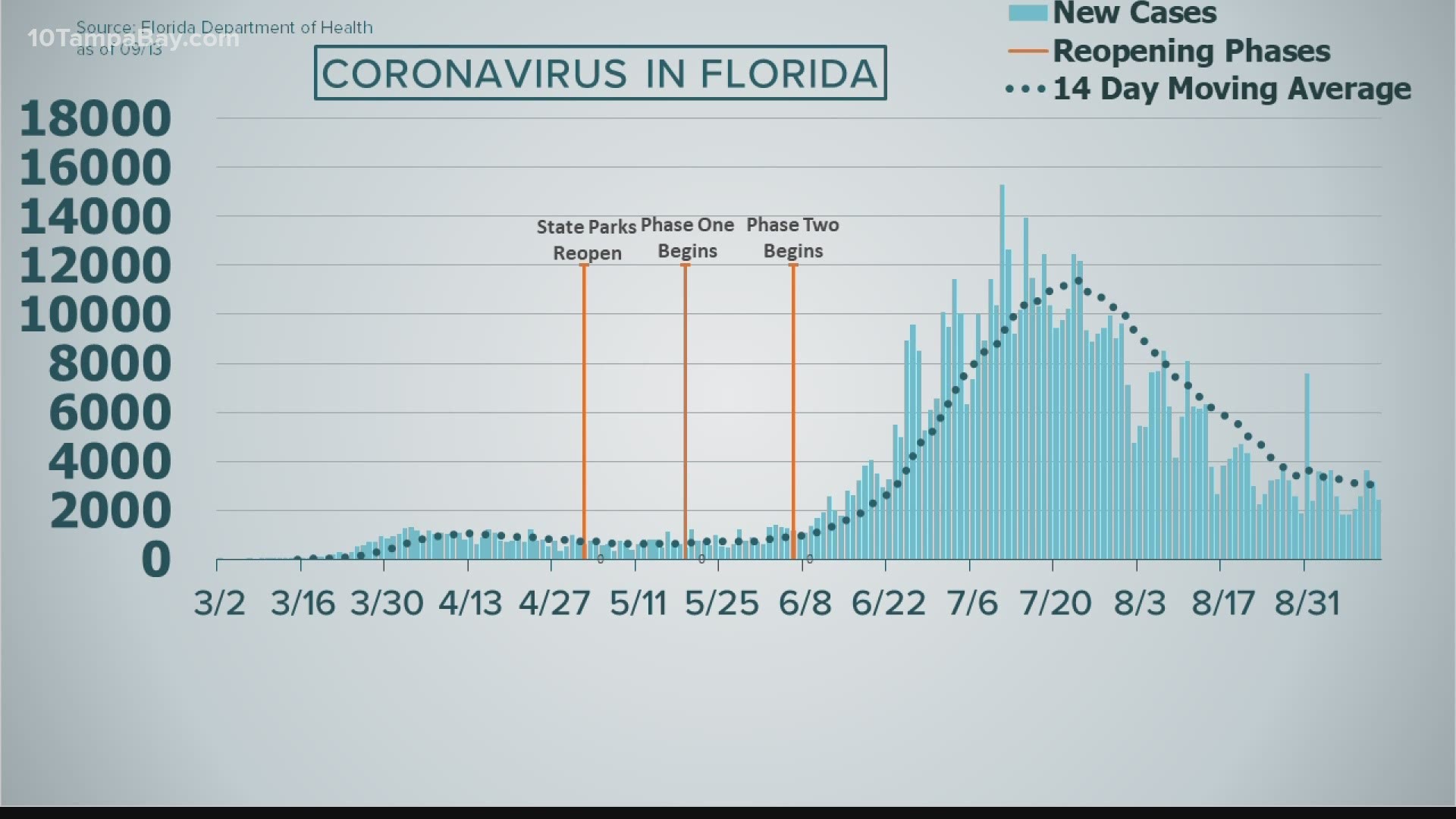 A total of 12,608 Floridians have died from the virus since the pandemic began.