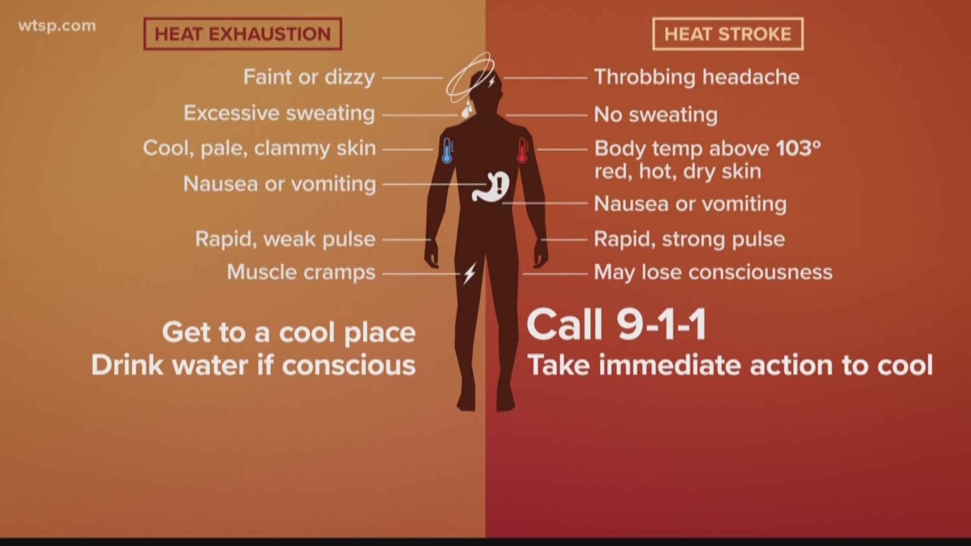 Hydration plan for preventing heat exhaustion