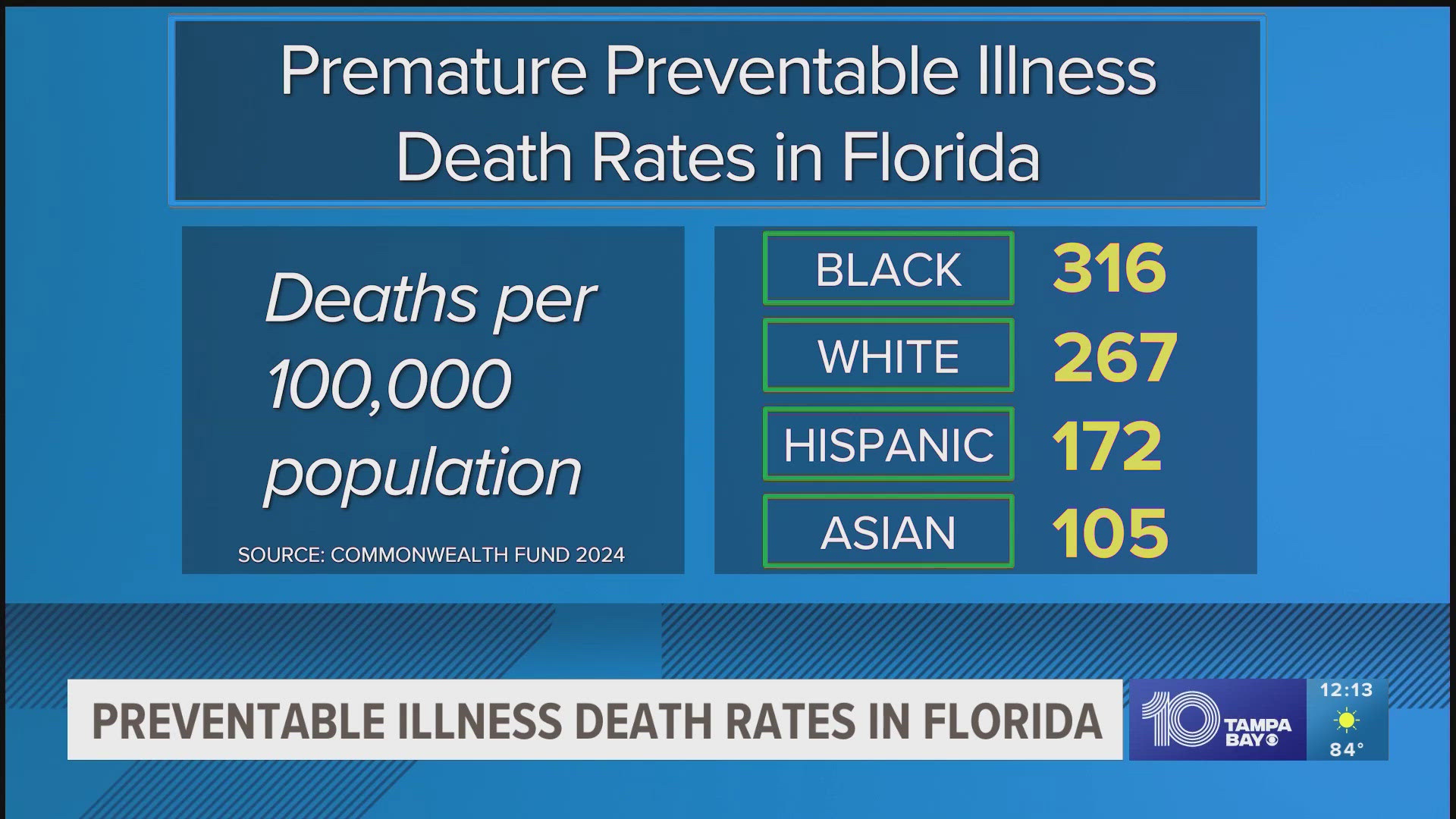 A new report found Black Floridians are more likely to die early from preventable illnesses compared to other racial groups.