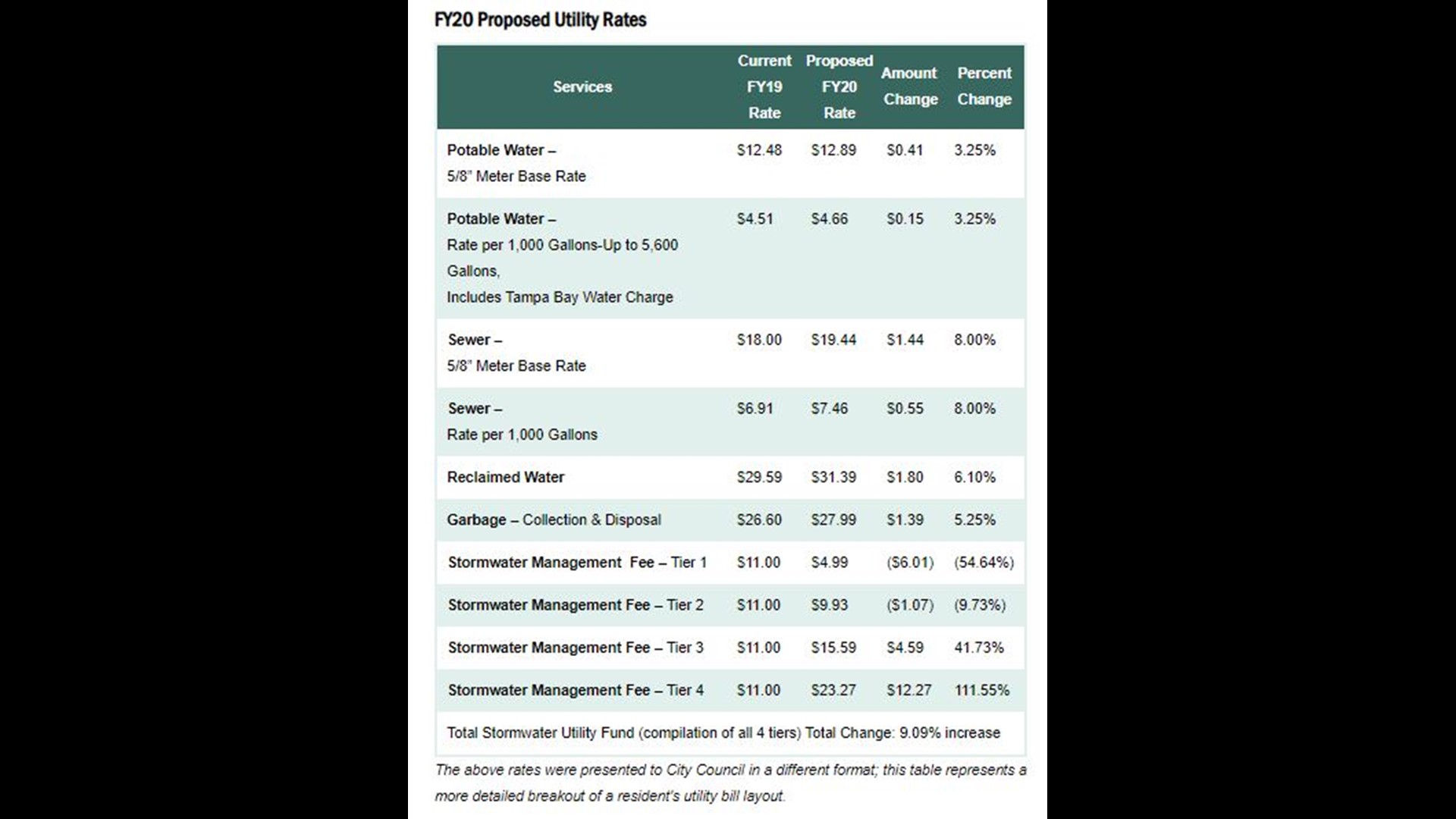 Utility rates increasing in St. Petersburg