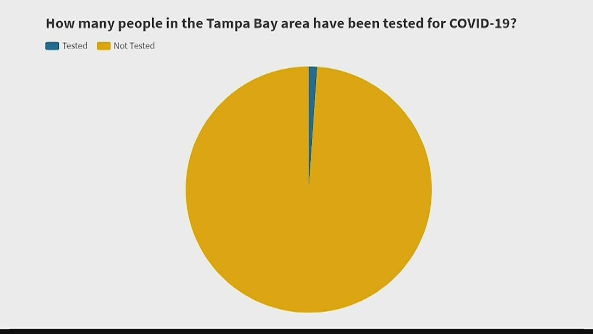 With Florida’s stay-at-home orders set to expire in two days, the big question is, are Florida’s testing numbers at the required 2 percent?