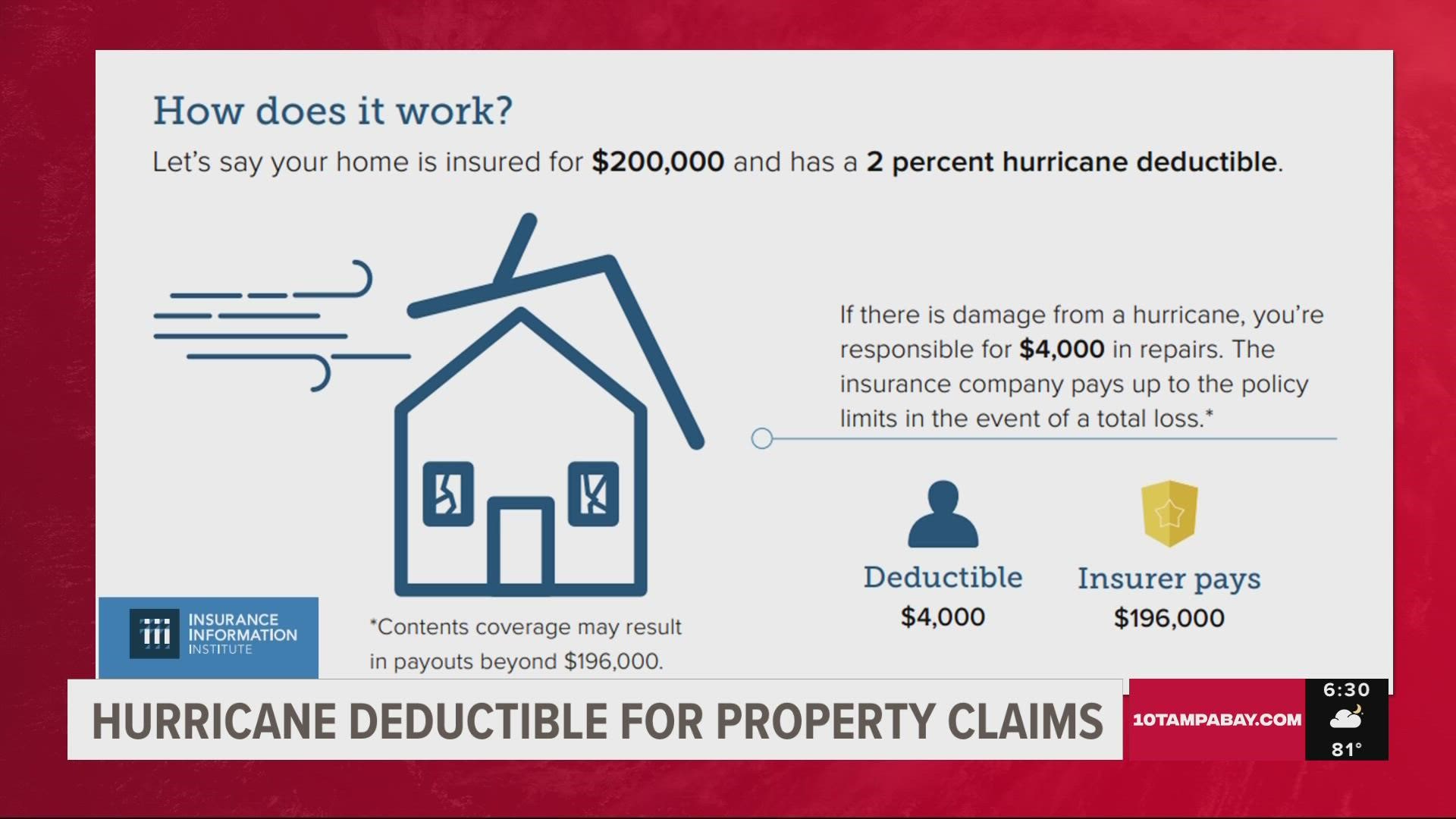 Florida is one of 19 states with hurricane deductibles. Here's how to make sure your claim is covered.